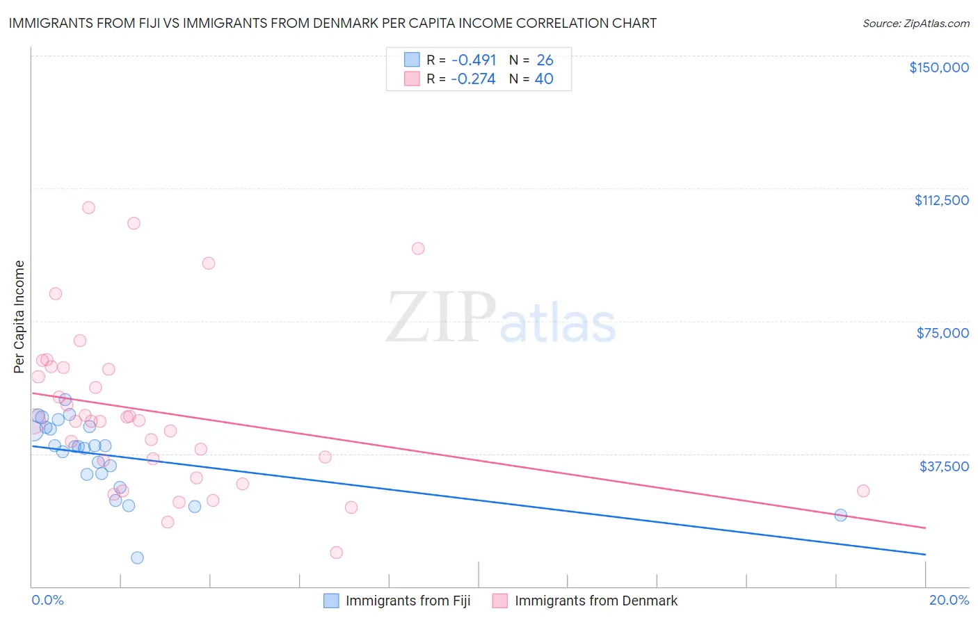 Immigrants from Fiji vs Immigrants from Denmark Per Capita Income