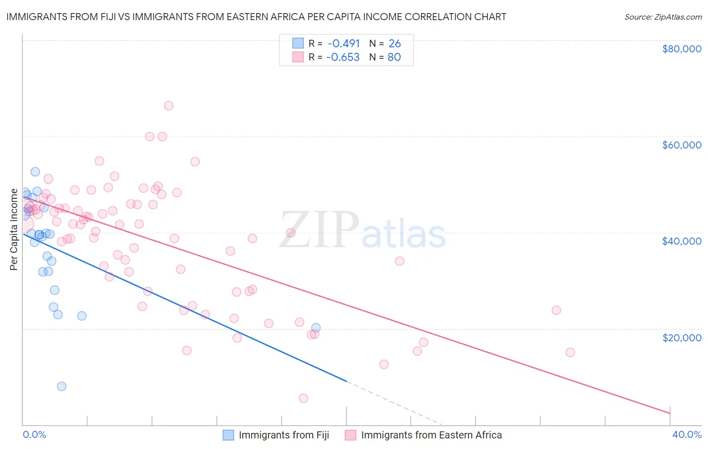 Immigrants from Fiji vs Immigrants from Eastern Africa Per Capita Income
