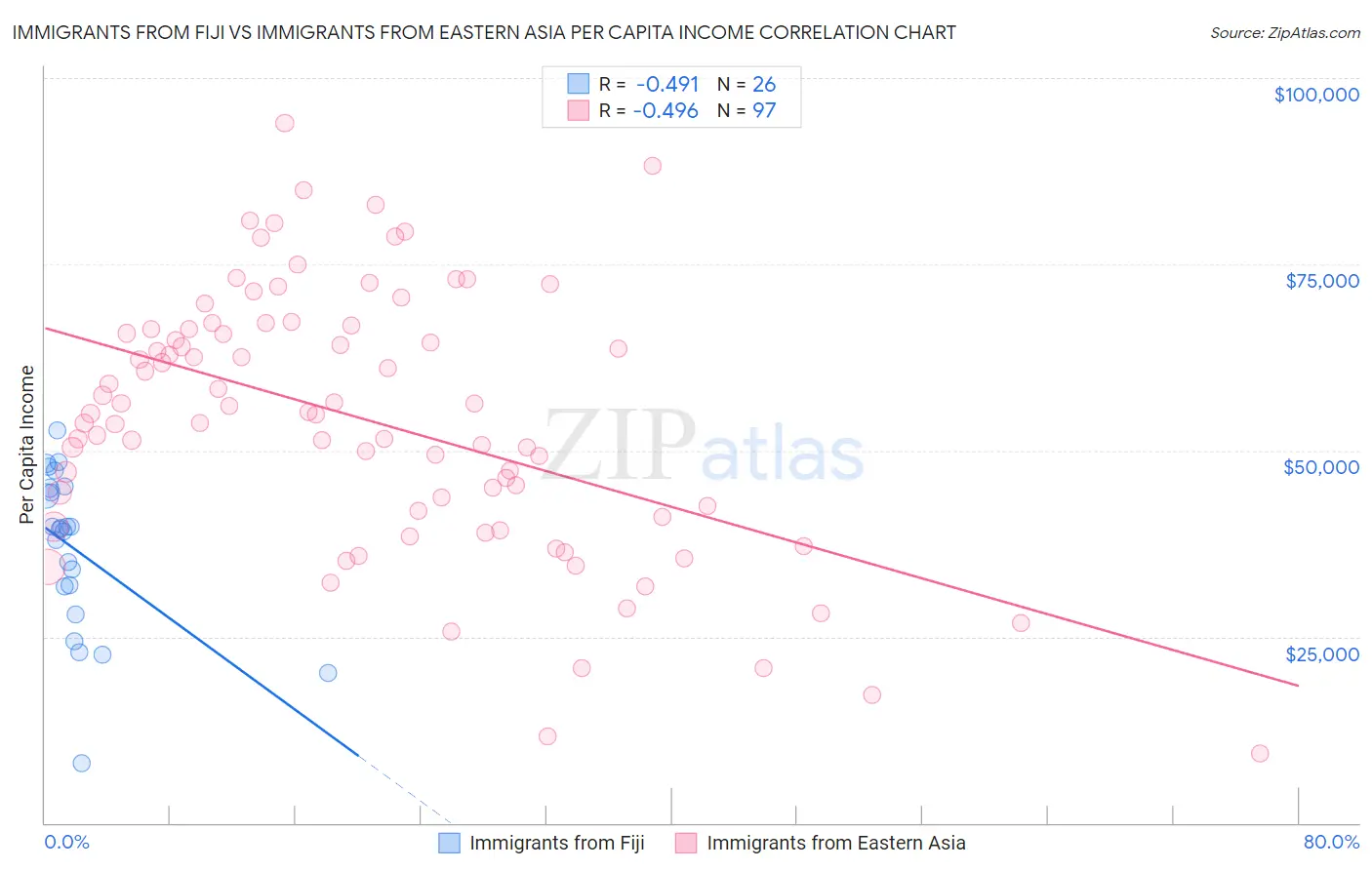 Immigrants from Fiji vs Immigrants from Eastern Asia Per Capita Income