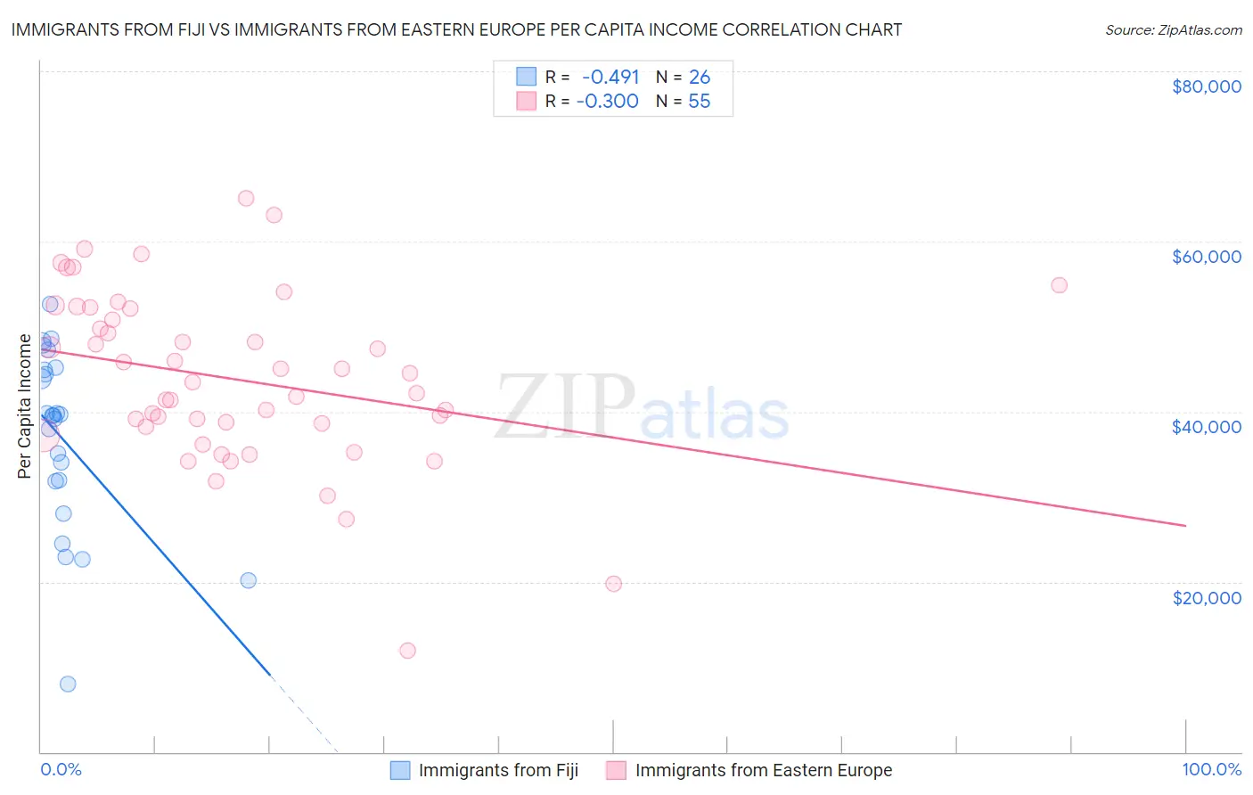 Immigrants from Fiji vs Immigrants from Eastern Europe Per Capita Income