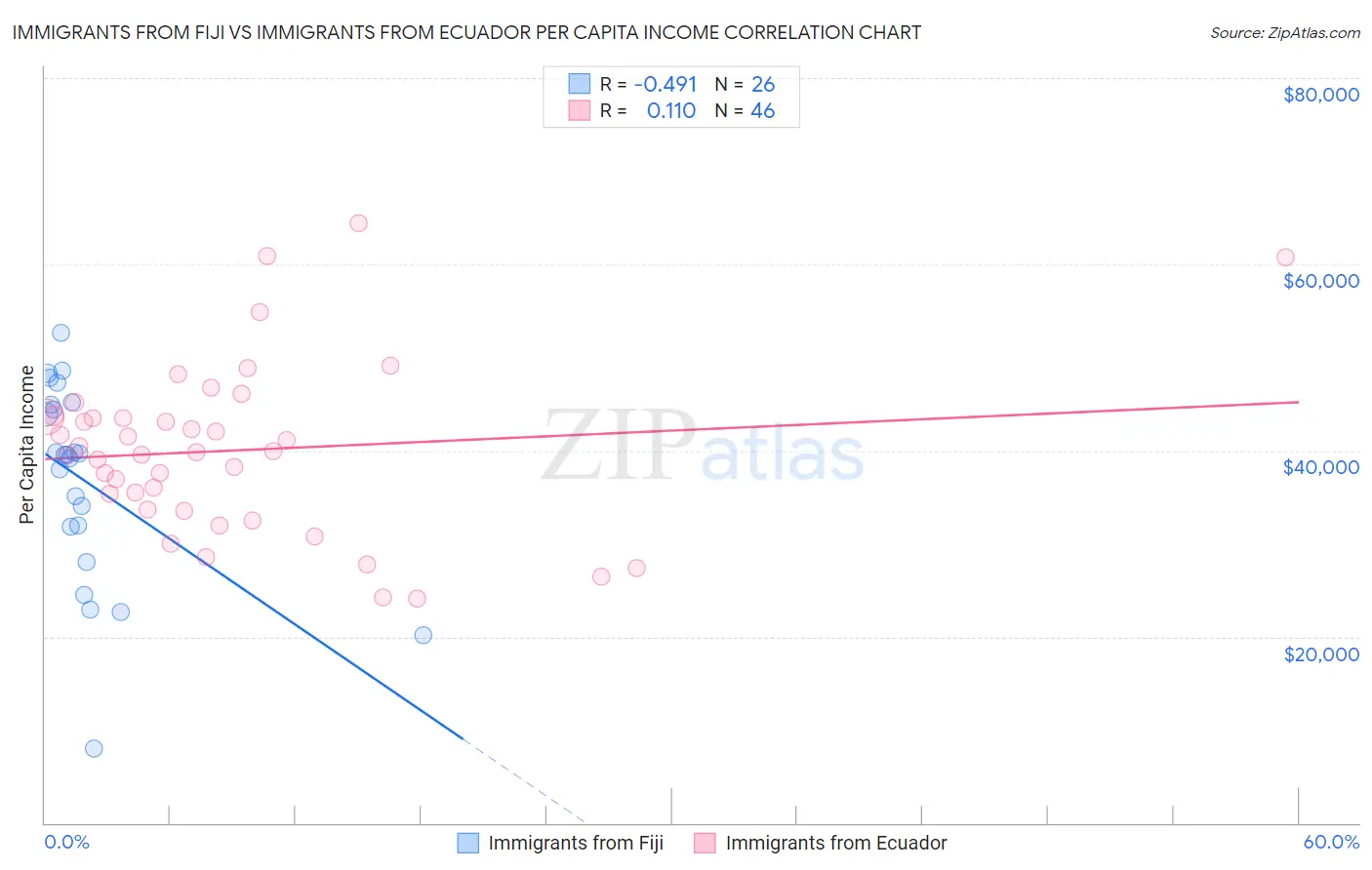 Immigrants from Fiji vs Immigrants from Ecuador Per Capita Income
