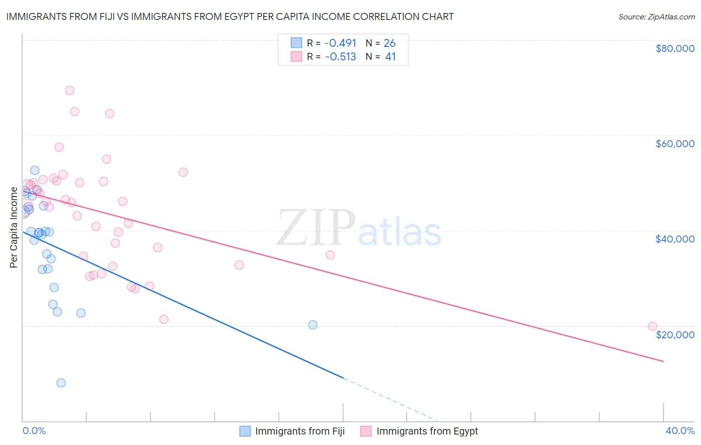 Immigrants from Fiji vs Immigrants from Egypt Per Capita Income