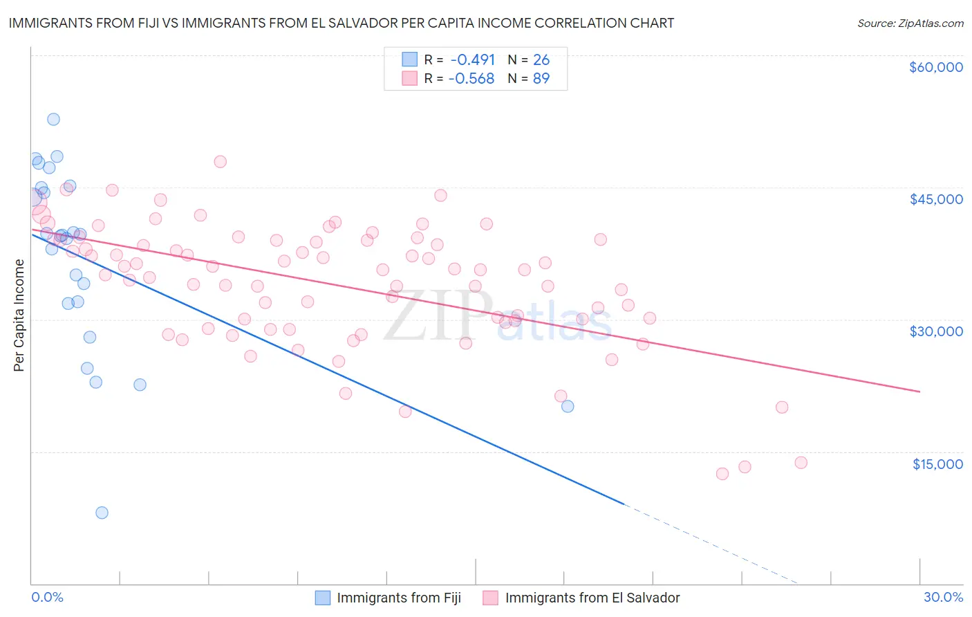 Immigrants from Fiji vs Immigrants from El Salvador Per Capita Income