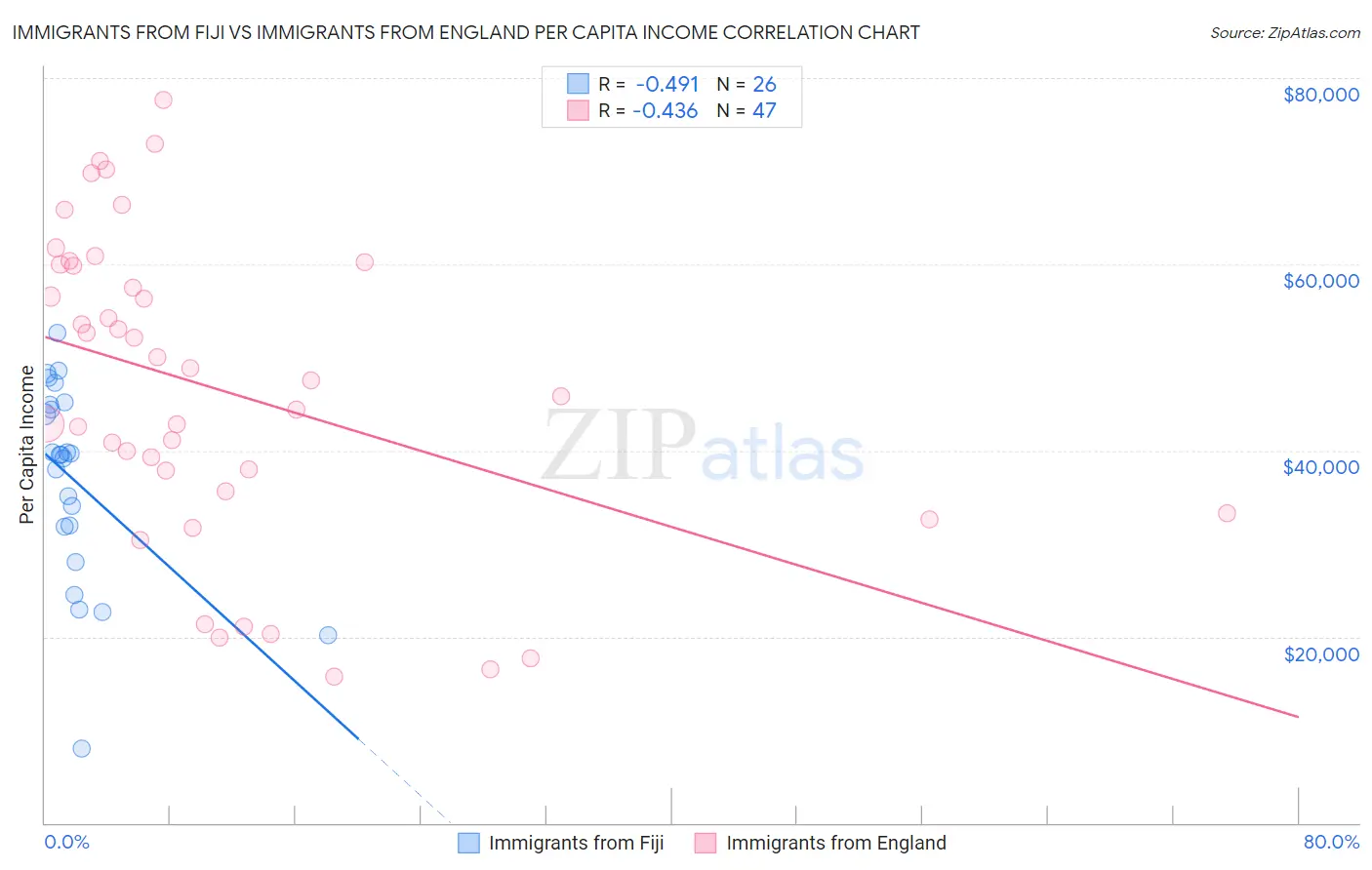 Immigrants from Fiji vs Immigrants from England Per Capita Income