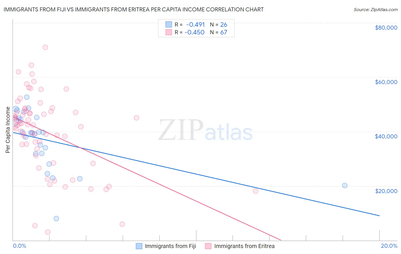 Immigrants from Fiji vs Immigrants from Eritrea Per Capita Income