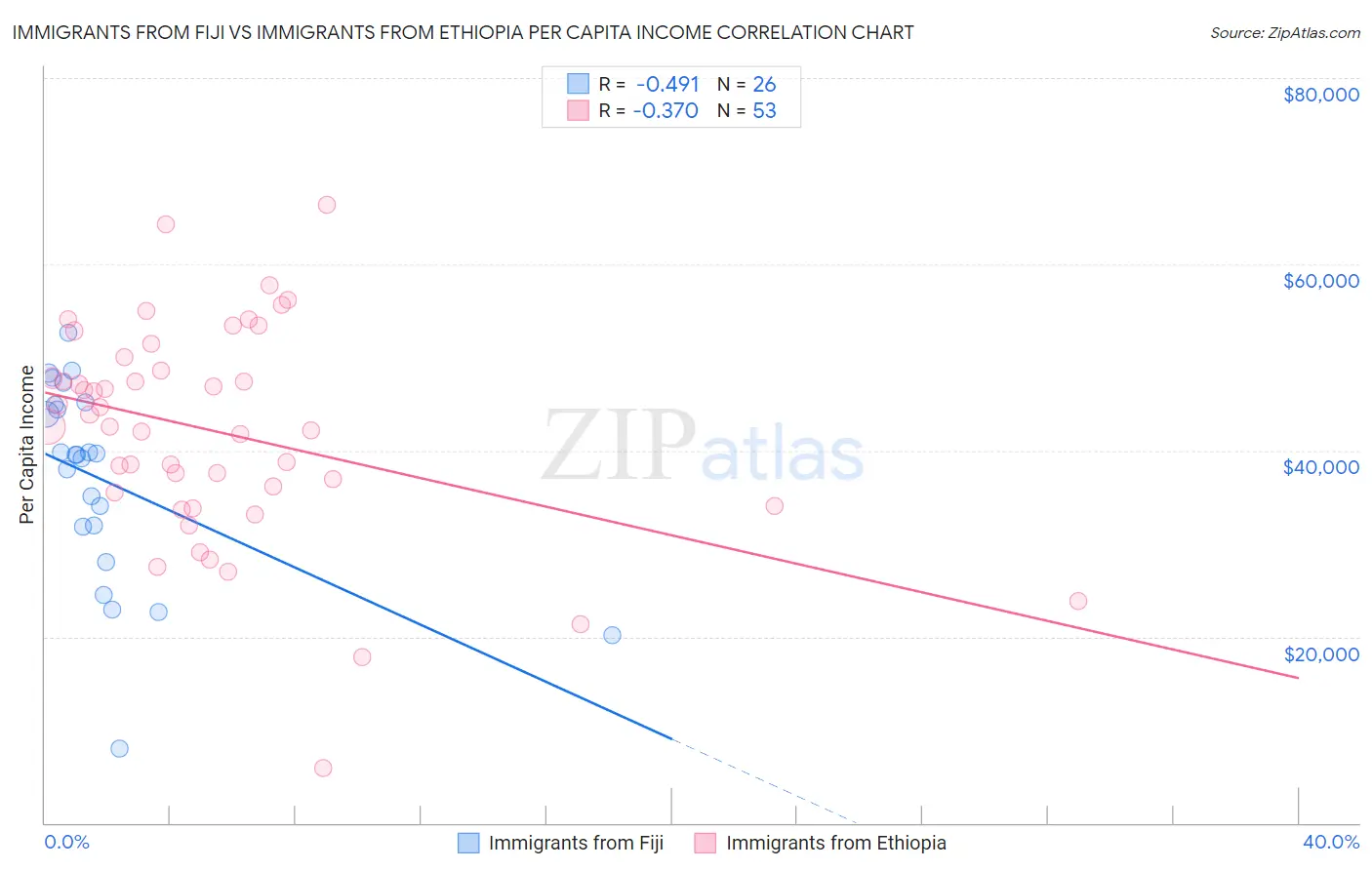 Immigrants from Fiji vs Immigrants from Ethiopia Per Capita Income