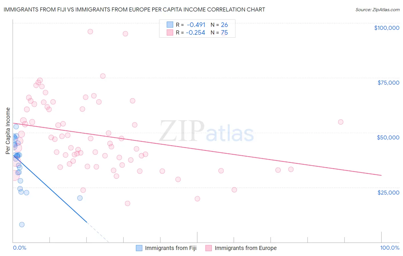 Immigrants from Fiji vs Immigrants from Europe Per Capita Income