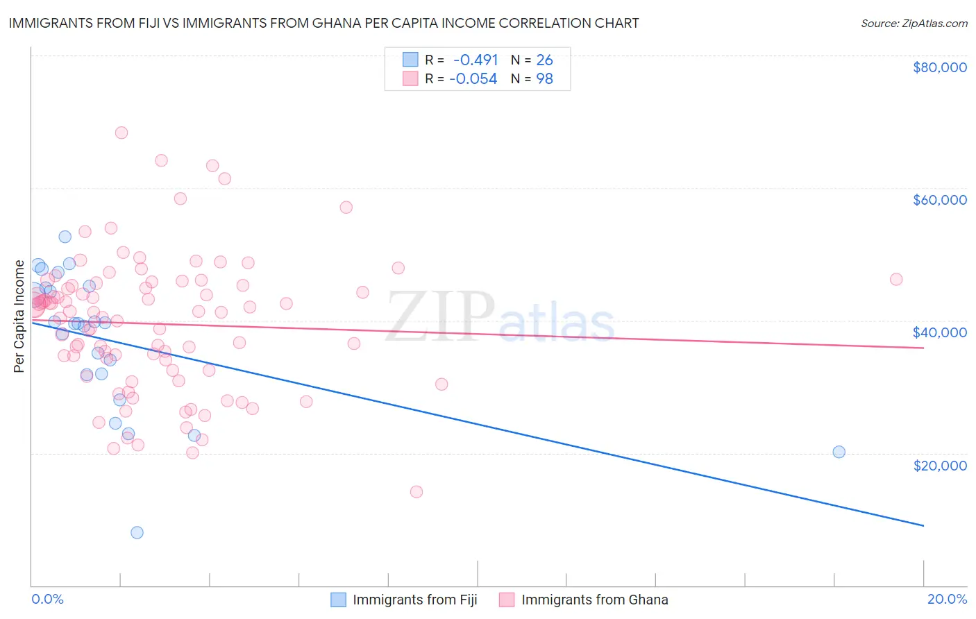 Immigrants from Fiji vs Immigrants from Ghana Per Capita Income