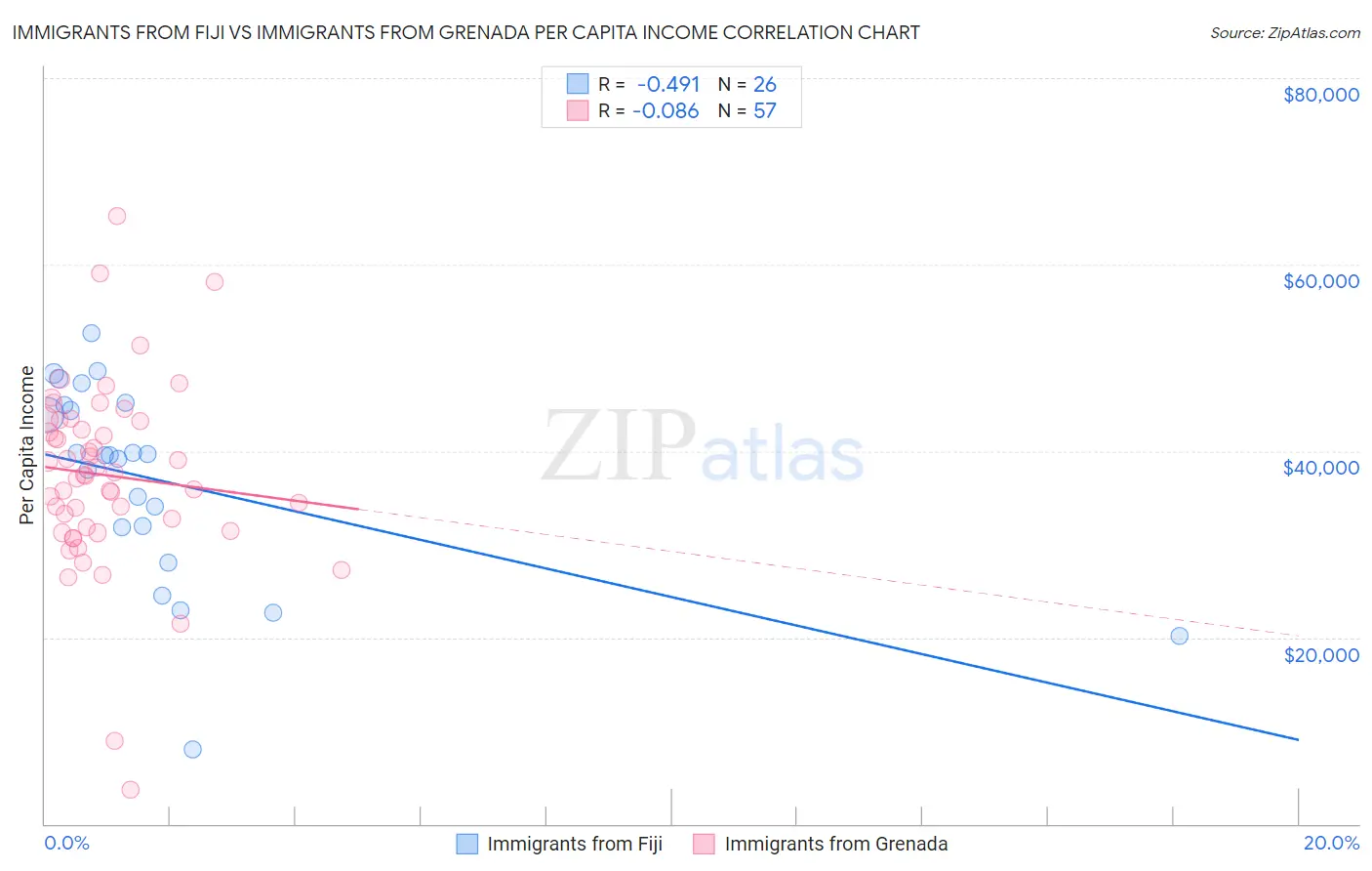 Immigrants from Fiji vs Immigrants from Grenada Per Capita Income