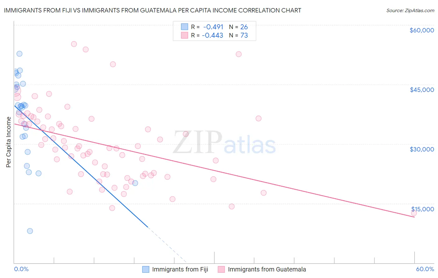 Immigrants from Fiji vs Immigrants from Guatemala Per Capita Income