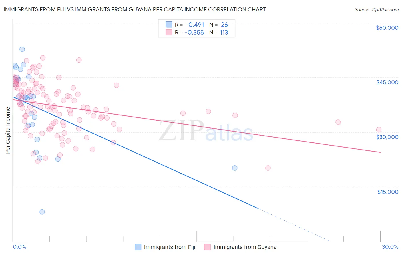 Immigrants from Fiji vs Immigrants from Guyana Per Capita Income