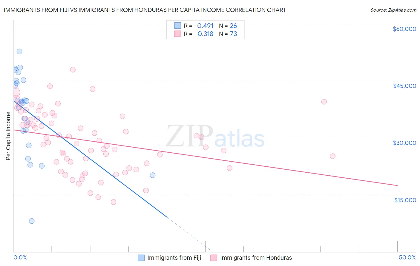 Immigrants from Fiji vs Immigrants from Honduras Per Capita Income
