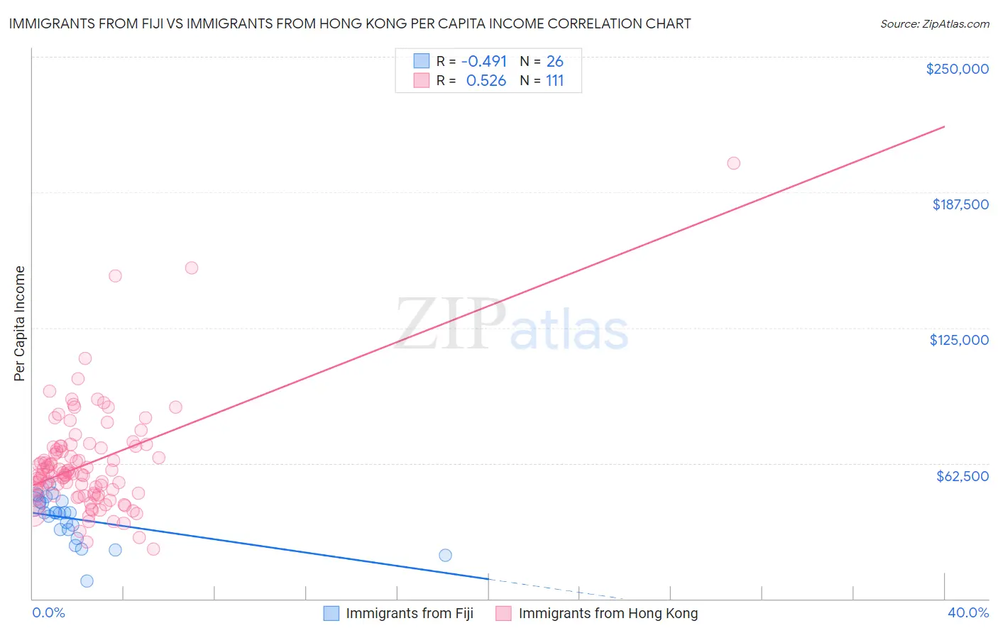 Immigrants from Fiji vs Immigrants from Hong Kong Per Capita Income