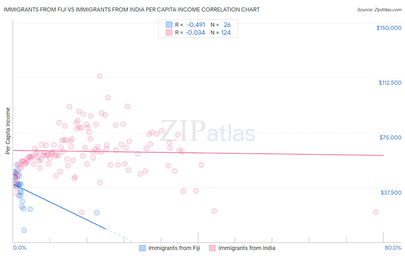 Immigrants from Fiji vs Immigrants from India Per Capita Income