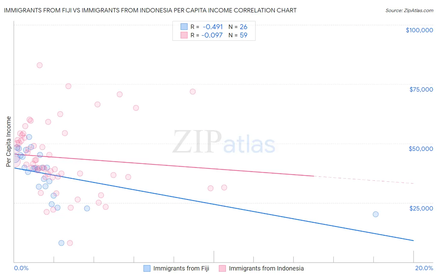Immigrants from Fiji vs Immigrants from Indonesia Per Capita Income