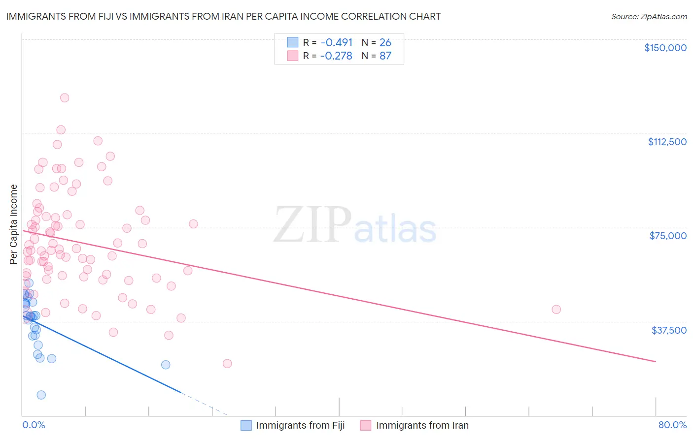 Immigrants from Fiji vs Immigrants from Iran Per Capita Income