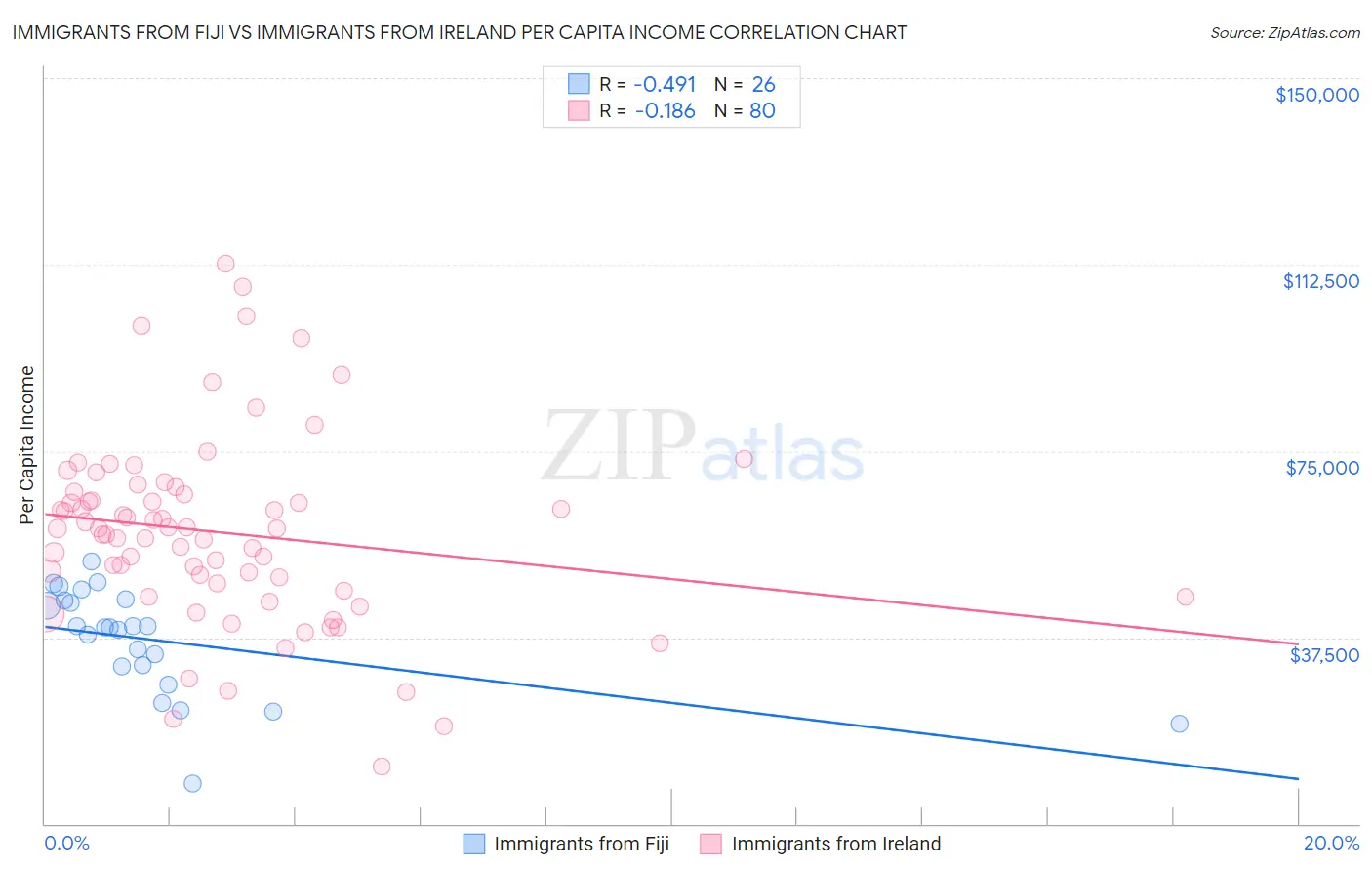 Immigrants from Fiji vs Immigrants from Ireland Per Capita Income