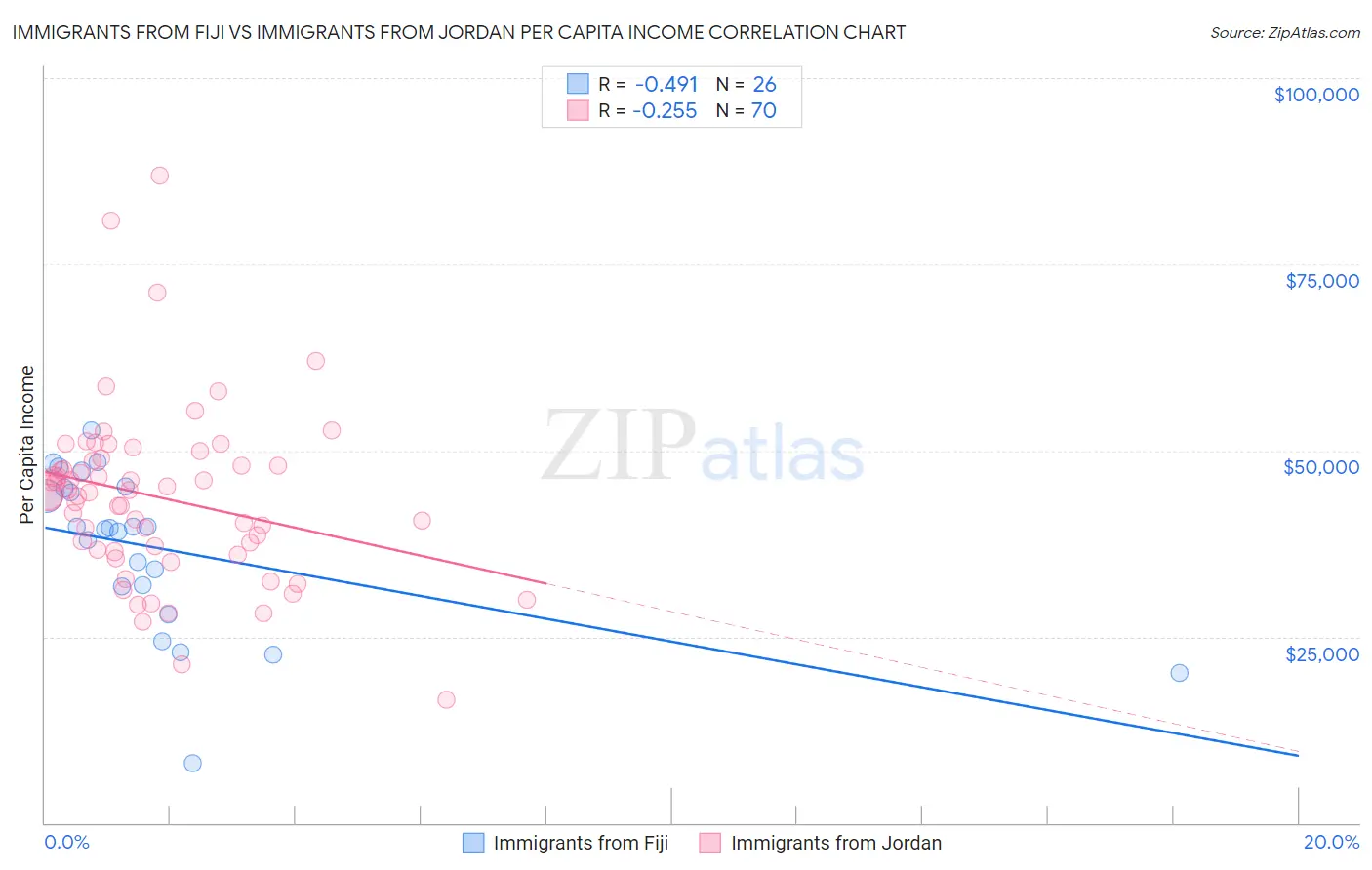 Immigrants from Fiji vs Immigrants from Jordan Per Capita Income