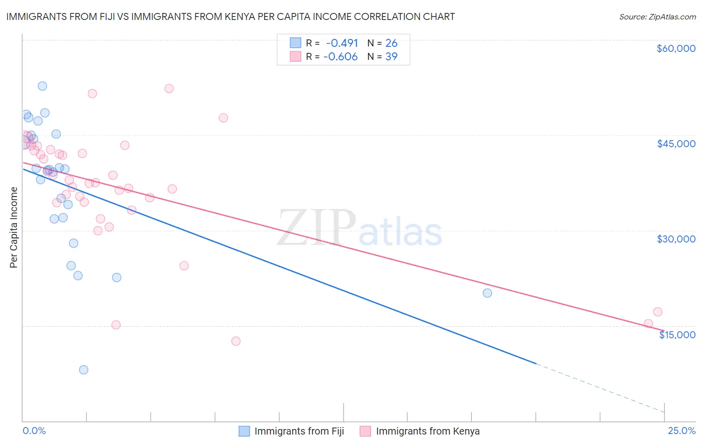 Immigrants from Fiji vs Immigrants from Kenya Per Capita Income