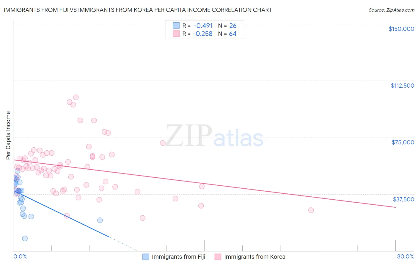 Immigrants from Fiji vs Immigrants from Korea Per Capita Income