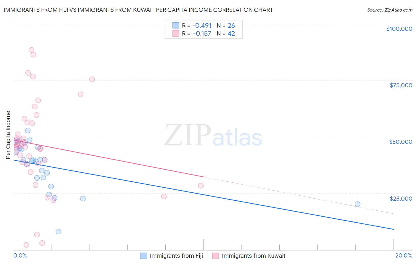 Immigrants from Fiji vs Immigrants from Kuwait Per Capita Income