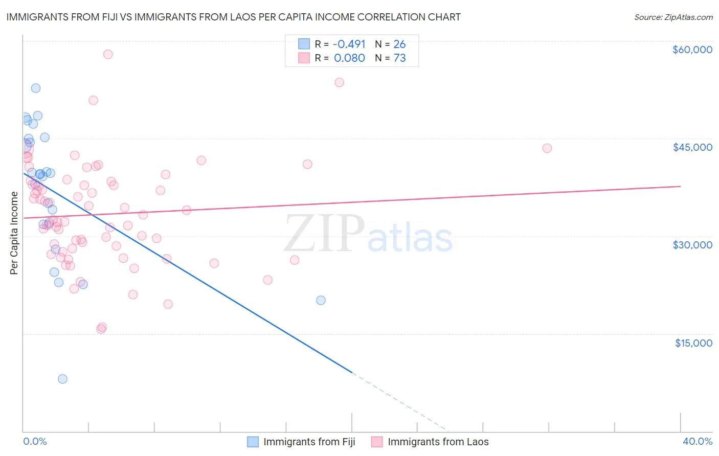 Immigrants from Fiji vs Immigrants from Laos Per Capita Income