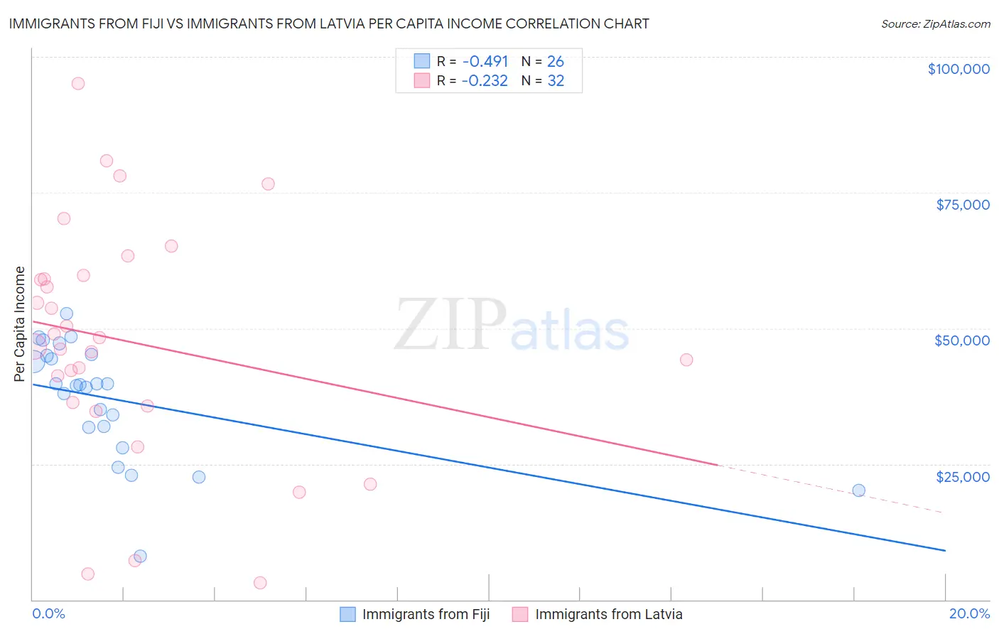 Immigrants from Fiji vs Immigrants from Latvia Per Capita Income