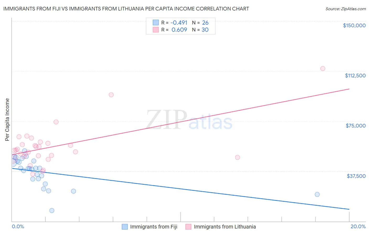 Immigrants from Fiji vs Immigrants from Lithuania Per Capita Income
