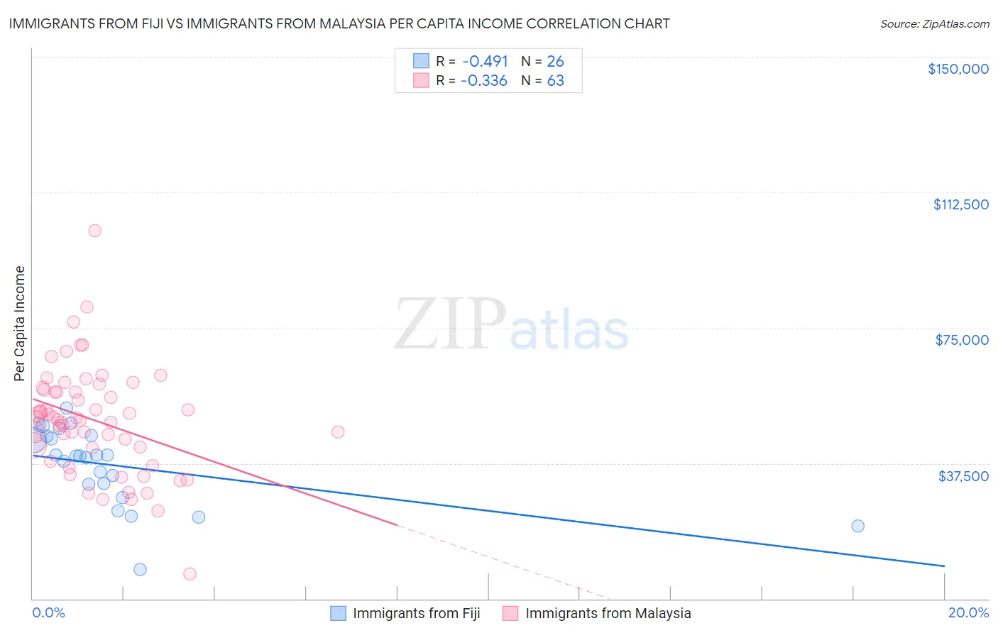 Immigrants from Fiji vs Immigrants from Malaysia Per Capita Income