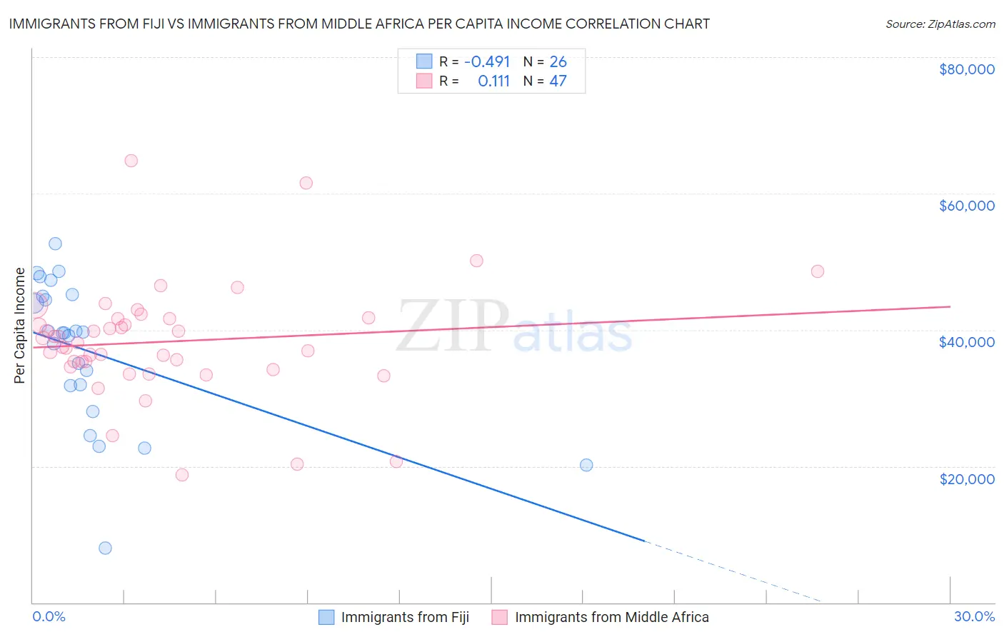 Immigrants from Fiji vs Immigrants from Middle Africa Per Capita Income