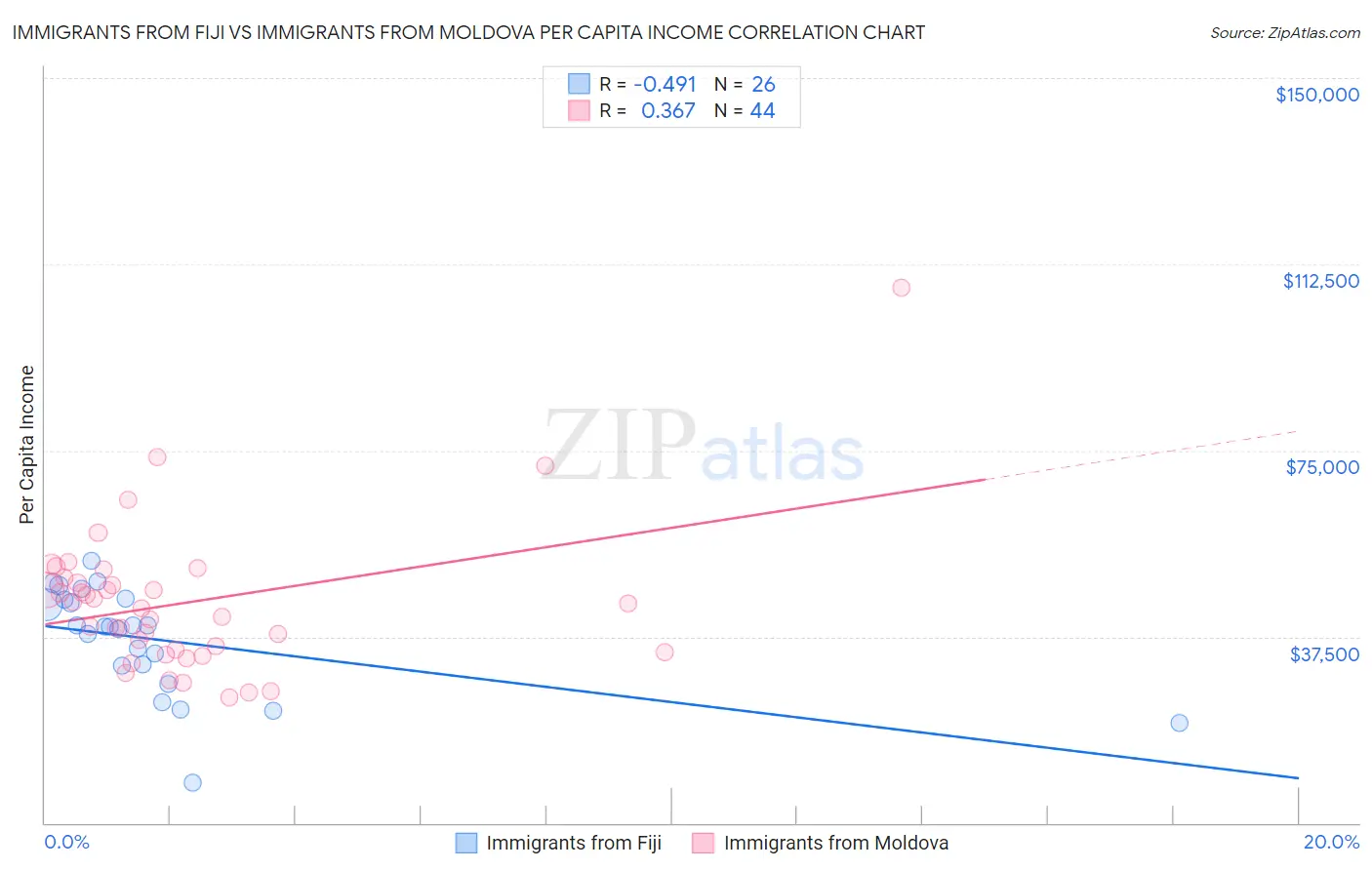 Immigrants from Fiji vs Immigrants from Moldova Per Capita Income