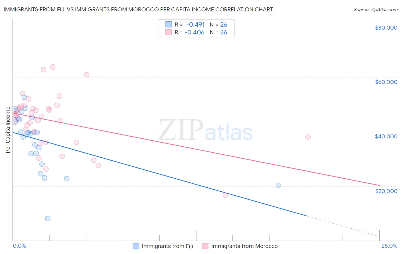 Immigrants from Fiji vs Immigrants from Morocco Per Capita Income