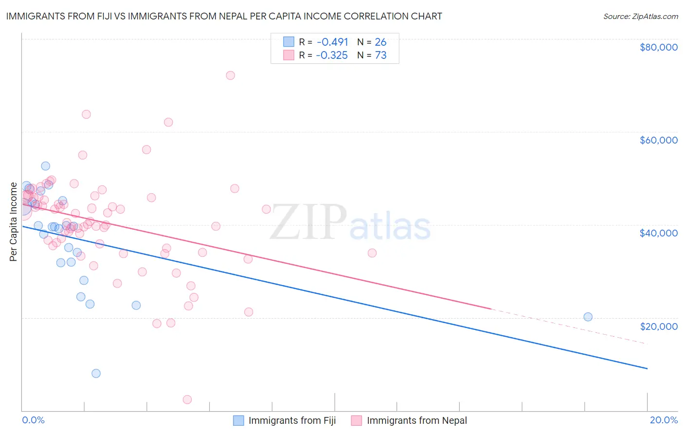 Immigrants from Fiji vs Immigrants from Nepal Per Capita Income