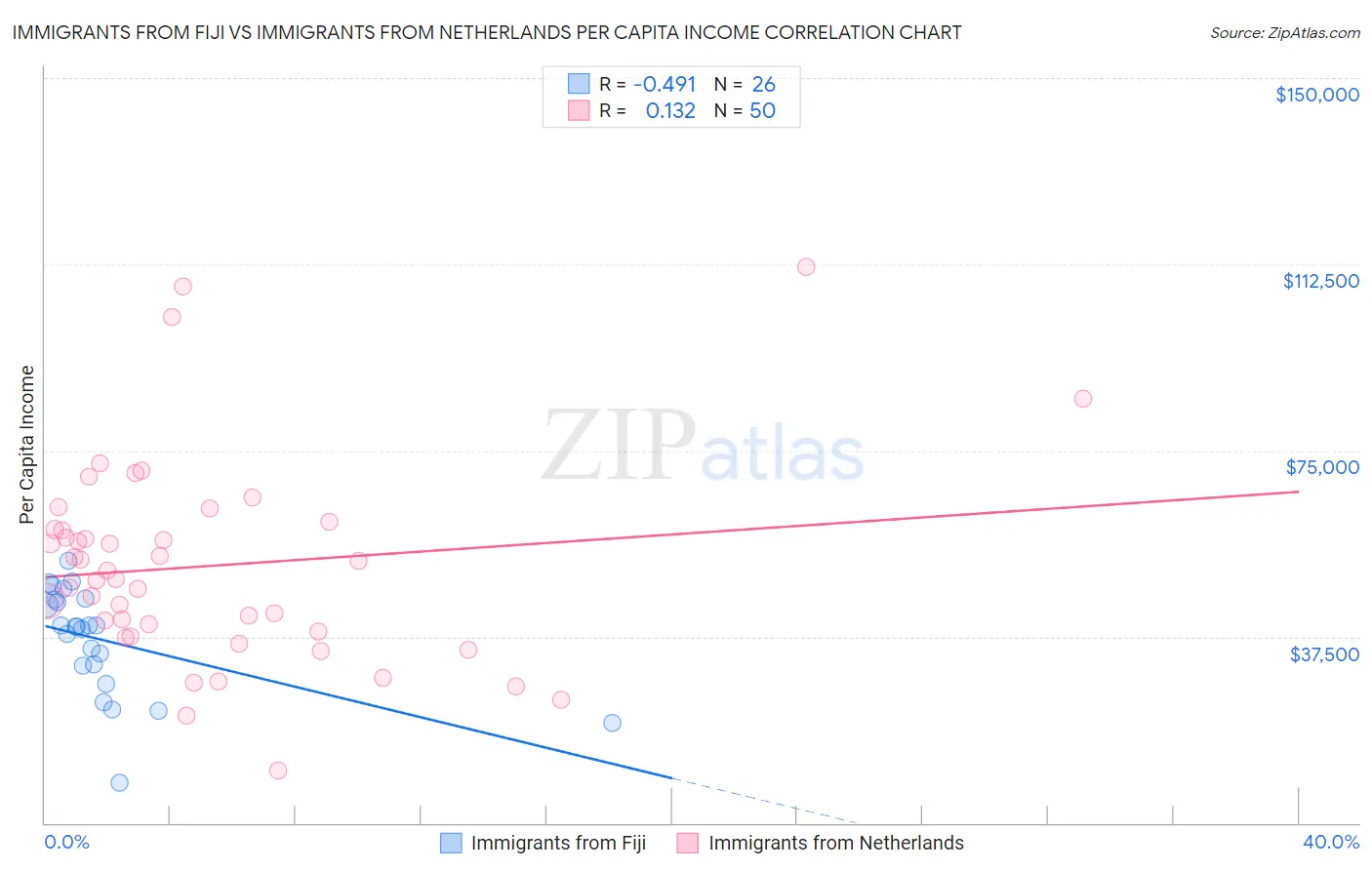 Immigrants from Fiji vs Immigrants from Netherlands Per Capita Income