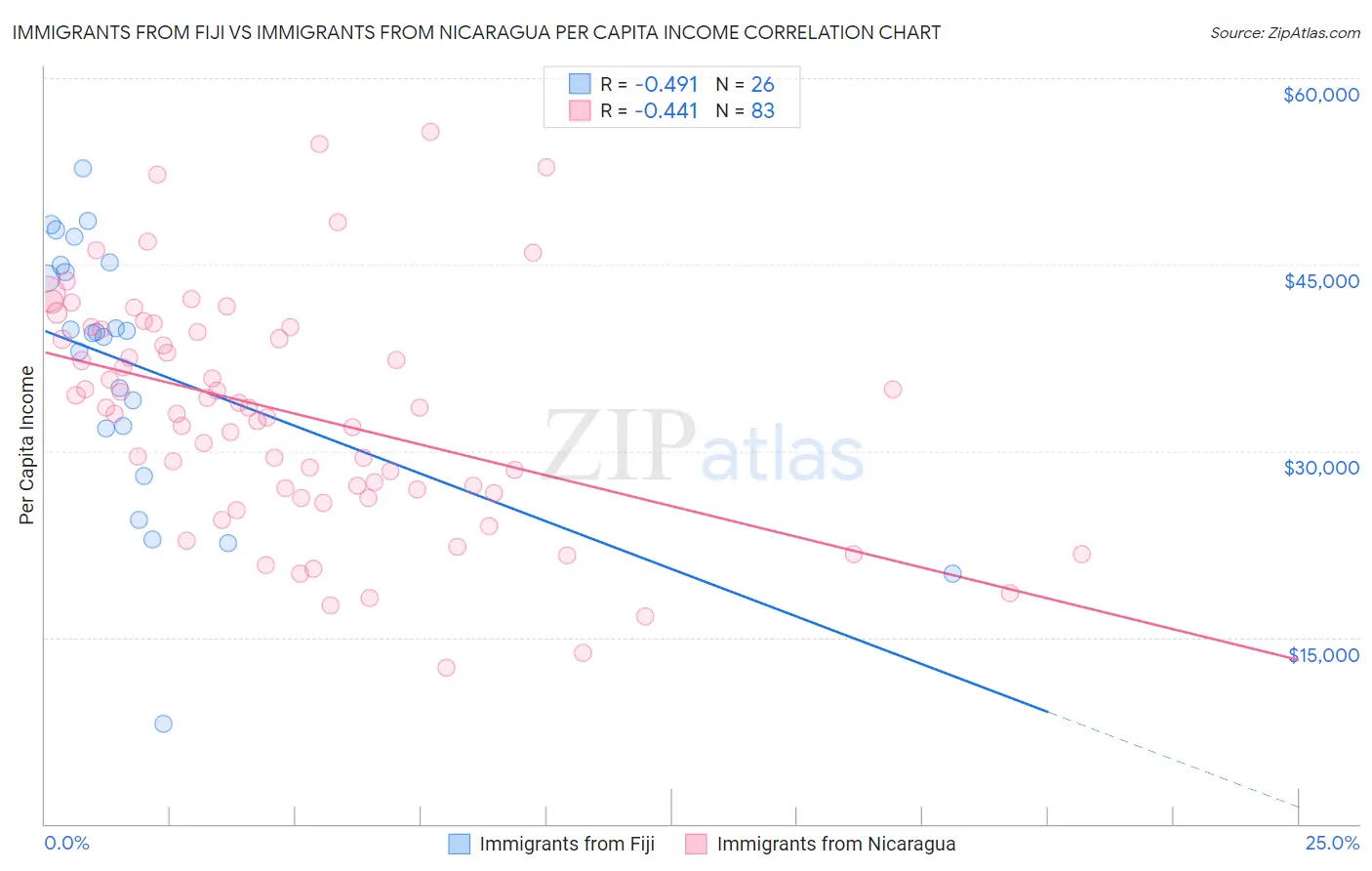 Immigrants from Fiji vs Immigrants from Nicaragua Per Capita Income