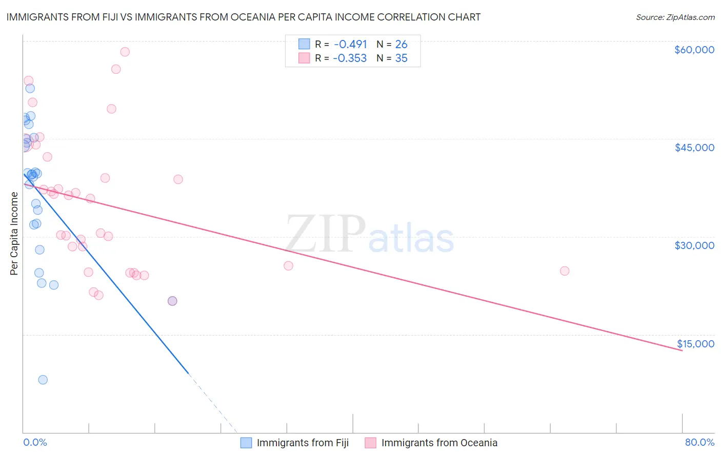 Immigrants from Fiji vs Immigrants from Oceania Per Capita Income
