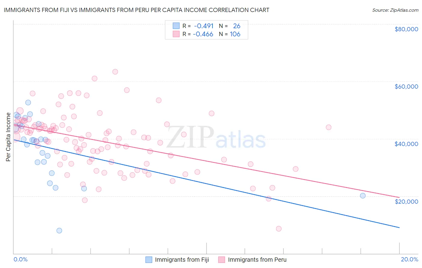 Immigrants from Fiji vs Immigrants from Peru Per Capita Income