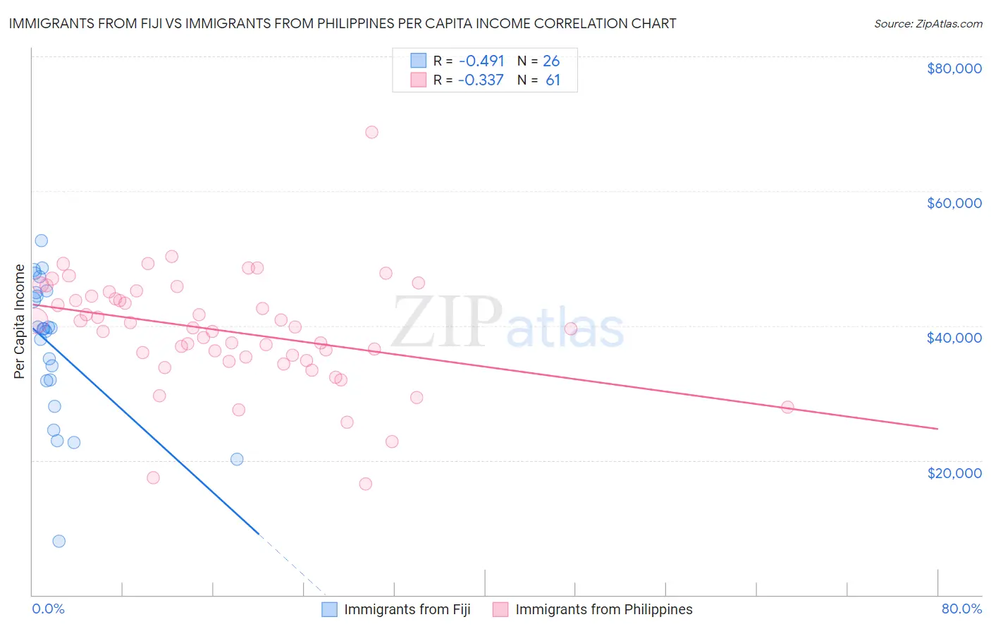 Immigrants from Fiji vs Immigrants from Philippines Per Capita Income