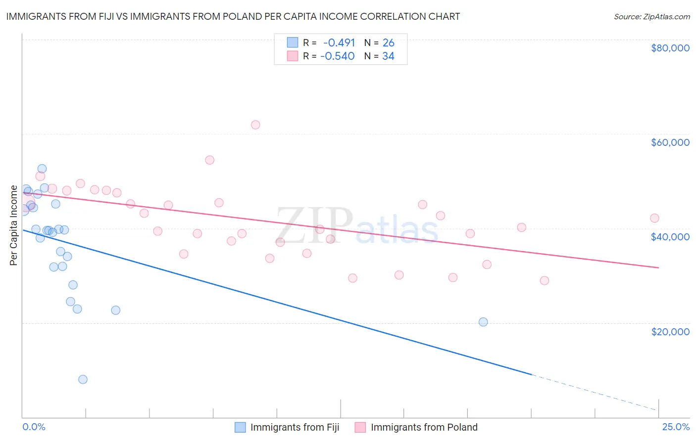 Immigrants from Fiji vs Immigrants from Poland Per Capita Income
