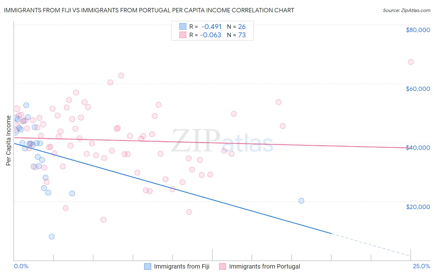 Immigrants from Fiji vs Immigrants from Portugal Per Capita Income