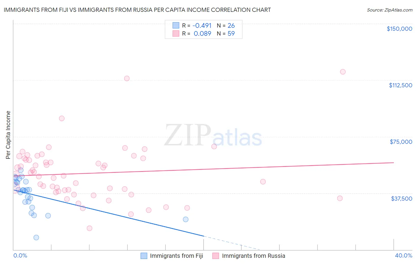 Immigrants from Fiji vs Immigrants from Russia Per Capita Income