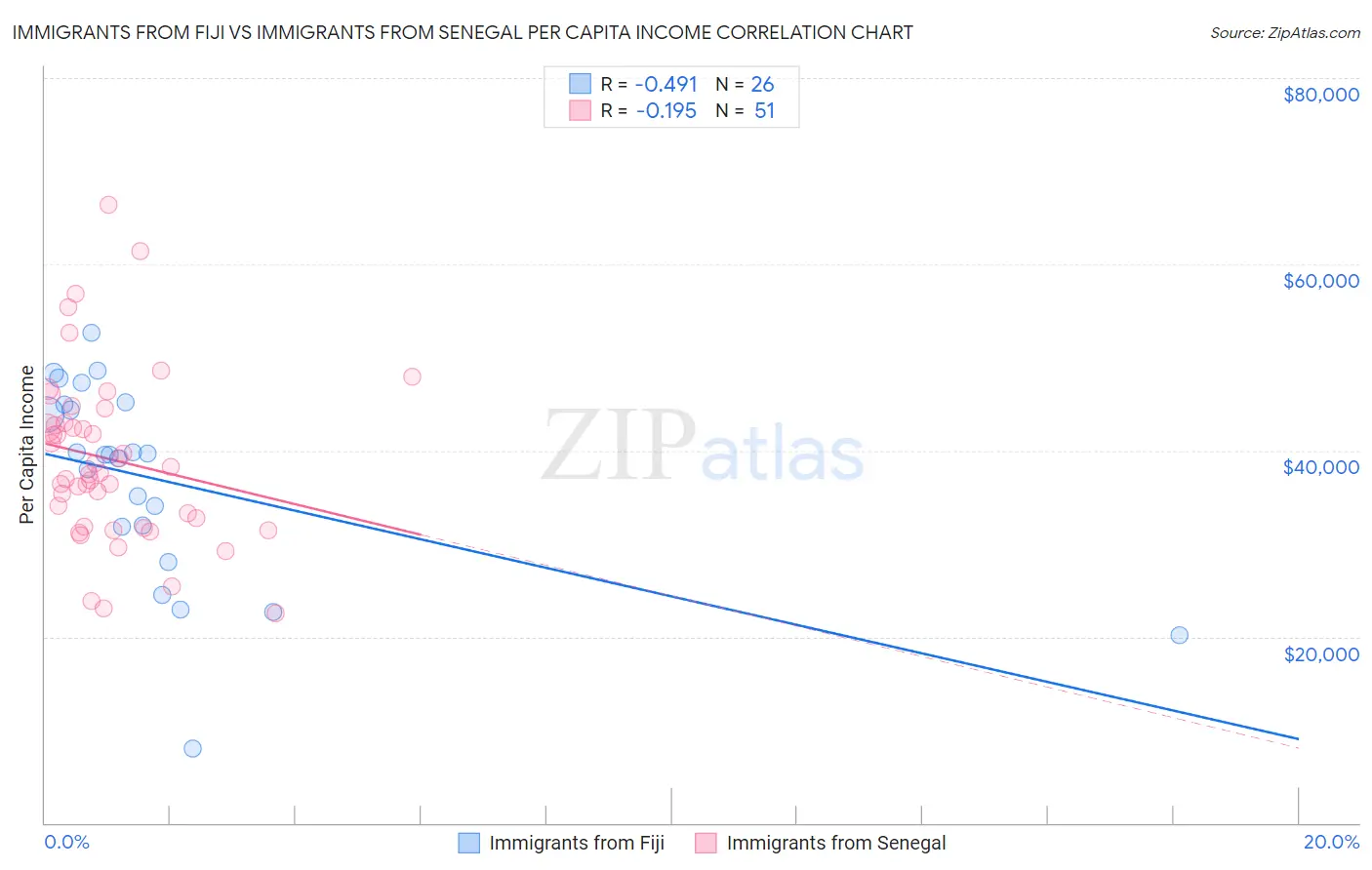 Immigrants from Fiji vs Immigrants from Senegal Per Capita Income