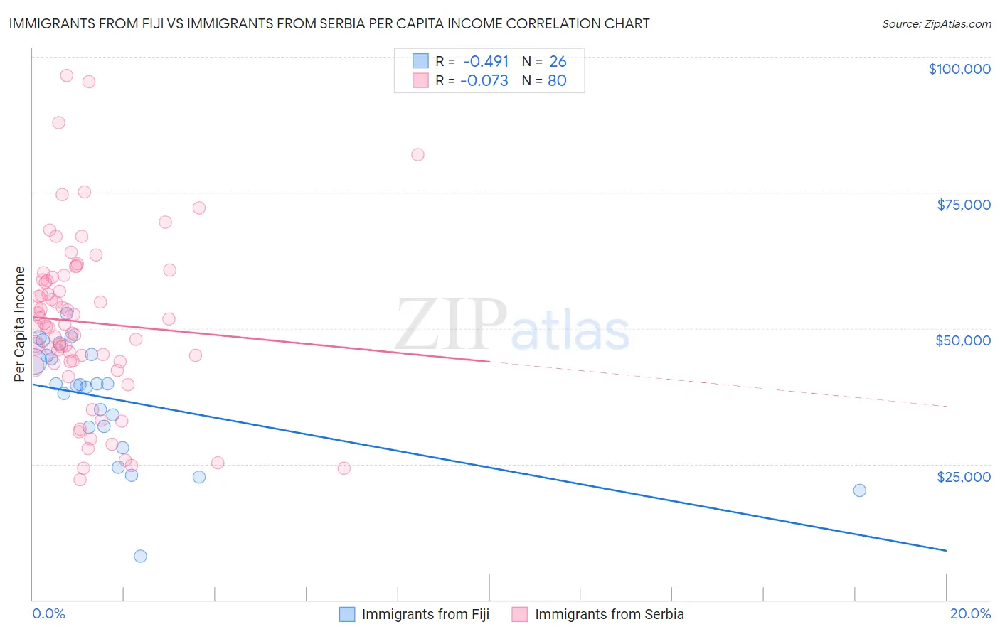 Immigrants from Fiji vs Immigrants from Serbia Per Capita Income