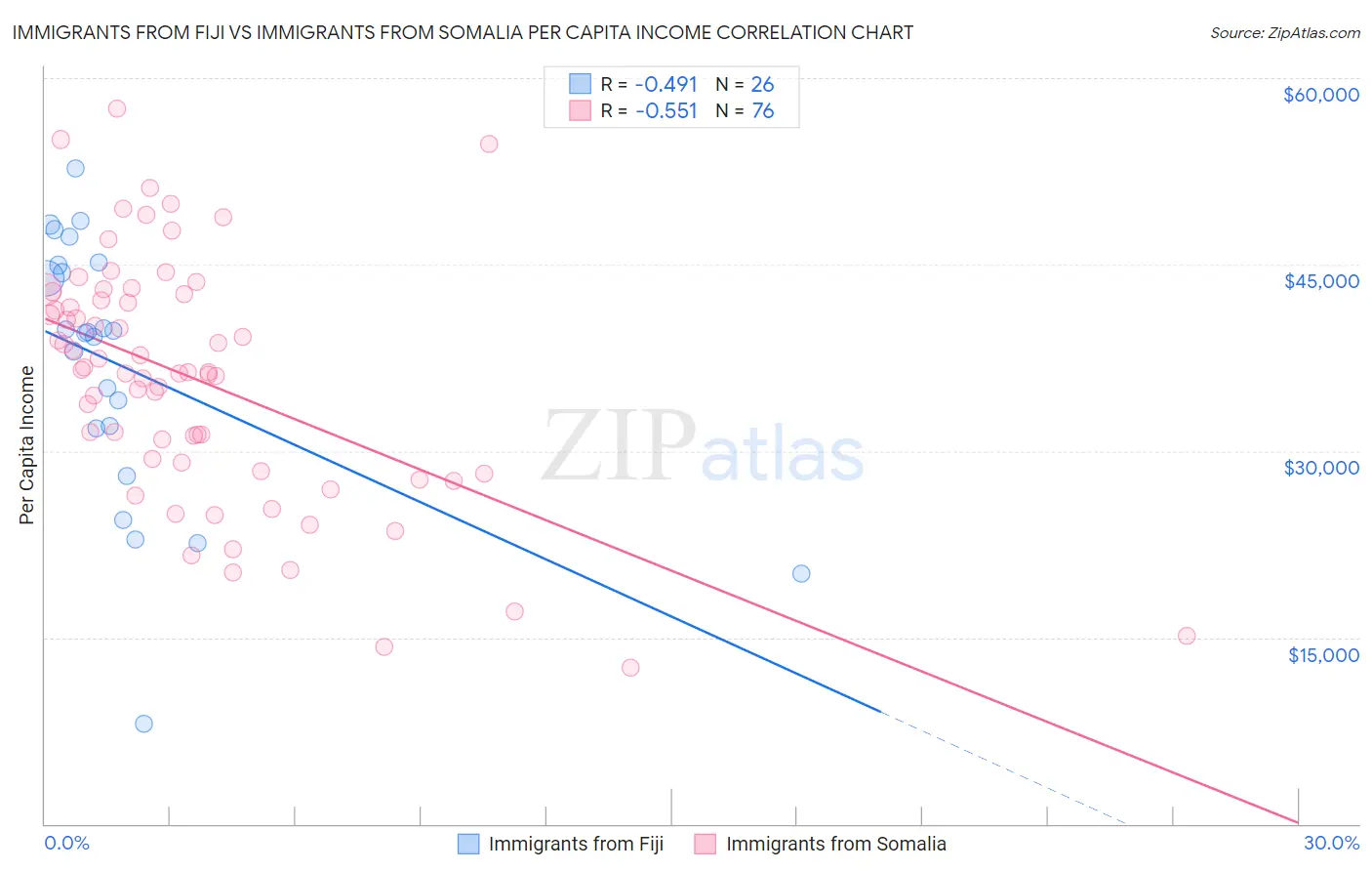 Immigrants from Fiji vs Immigrants from Somalia Per Capita Income