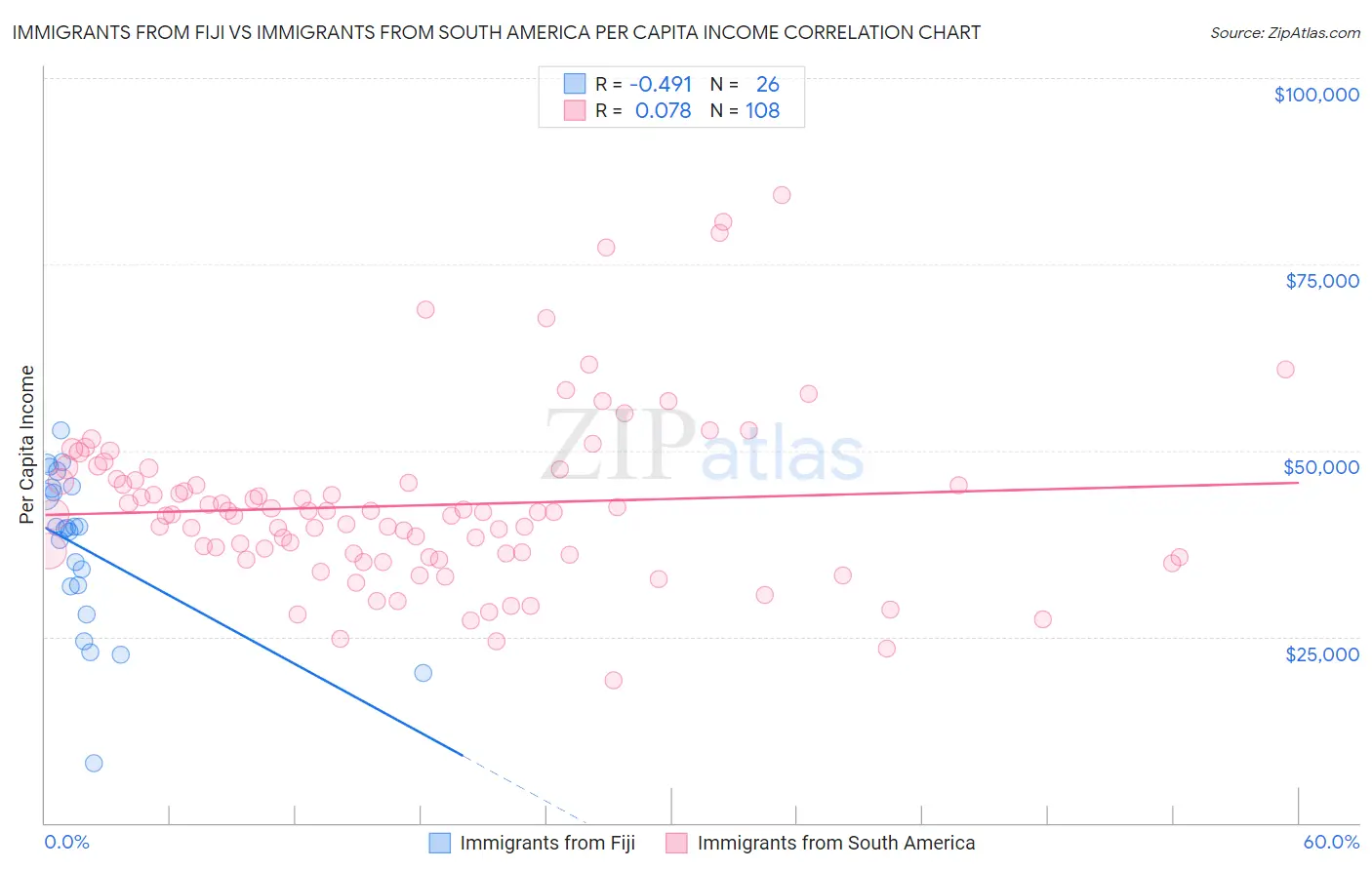 Immigrants from Fiji vs Immigrants from South America Per Capita Income