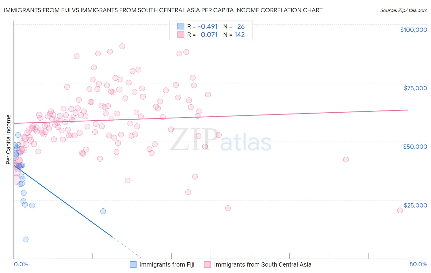 Immigrants from Fiji vs Immigrants from South Central Asia Per Capita Income