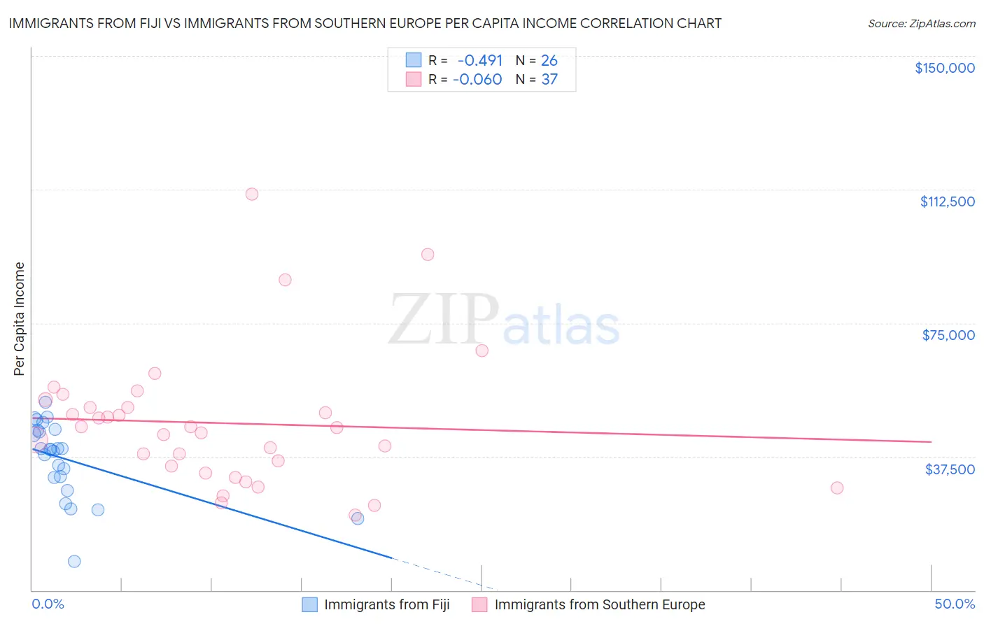 Immigrants from Fiji vs Immigrants from Southern Europe Per Capita Income