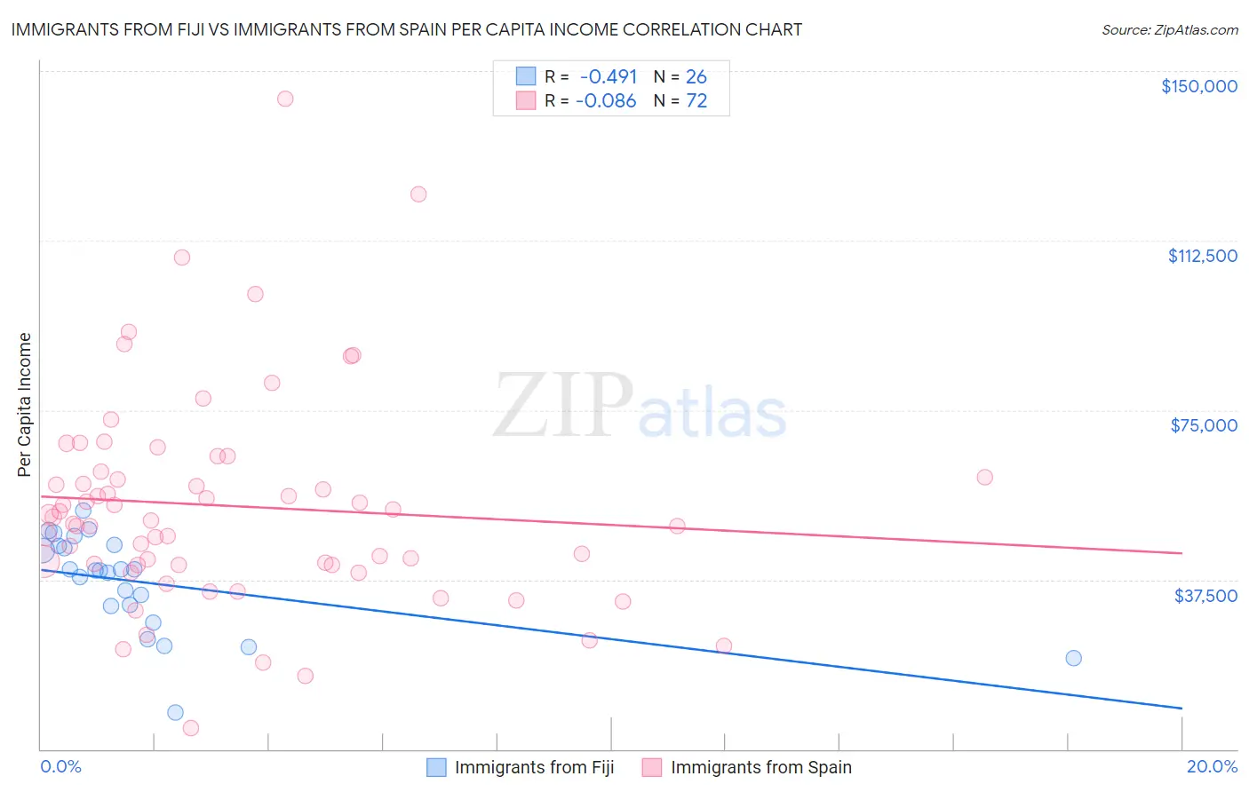 Immigrants from Fiji vs Immigrants from Spain Per Capita Income