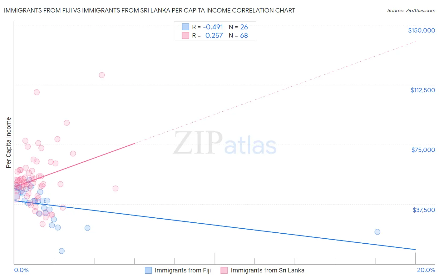 Immigrants from Fiji vs Immigrants from Sri Lanka Per Capita Income