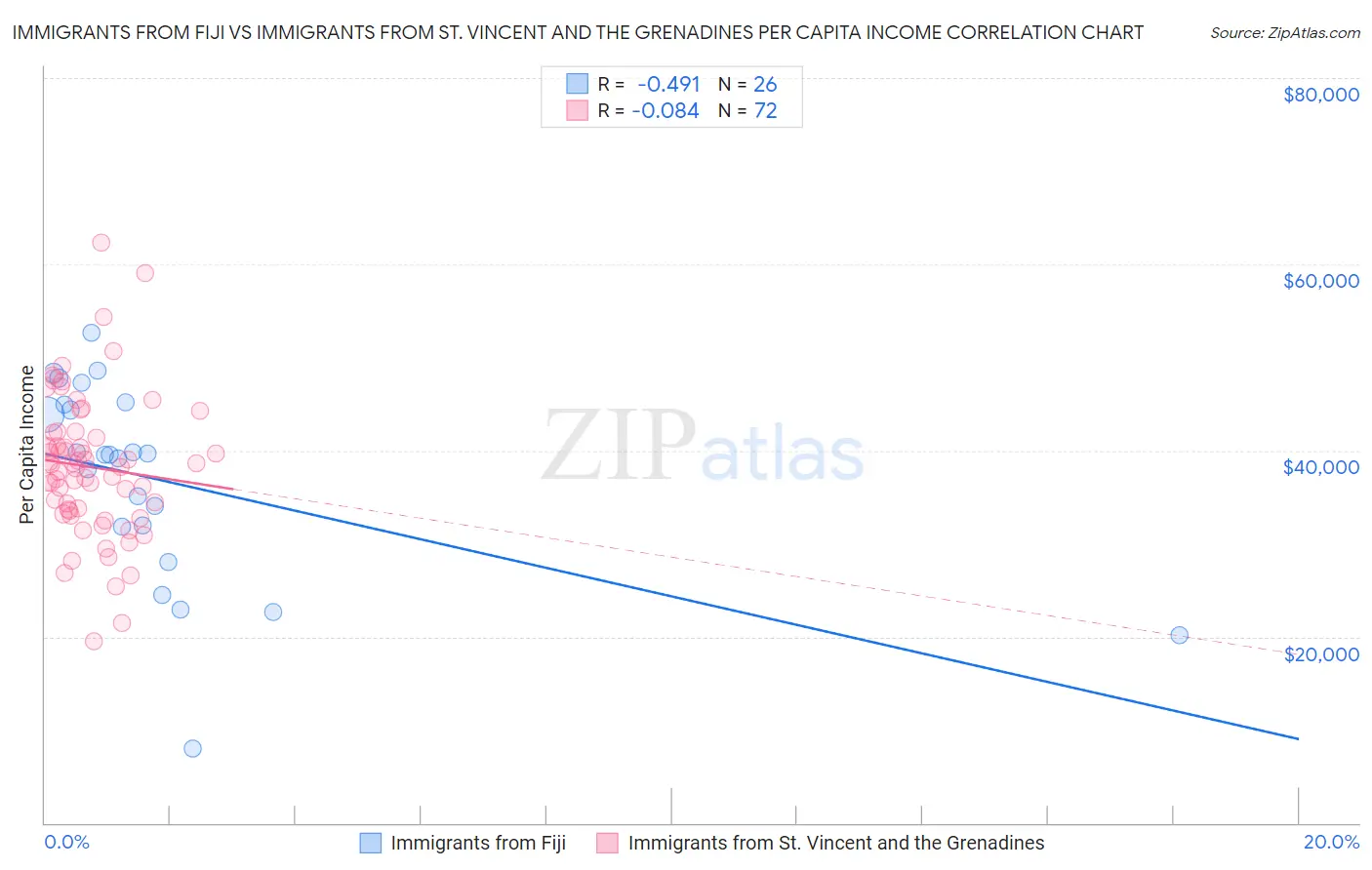 Immigrants from Fiji vs Immigrants from St. Vincent and the Grenadines Per Capita Income